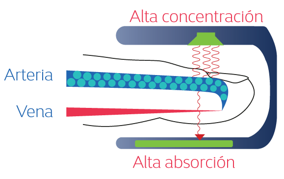 Alta concentraci�n