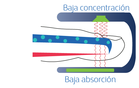 Baja concentraci�n