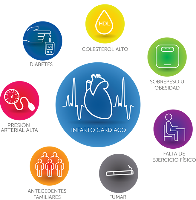 Ilustración de las condiciones de salud que aumentan el riesgo de padecer una infarto cardiaco.