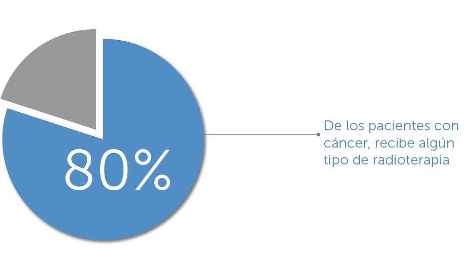 Gráfica con los pacientes con cáncer que asisten a radioterapia