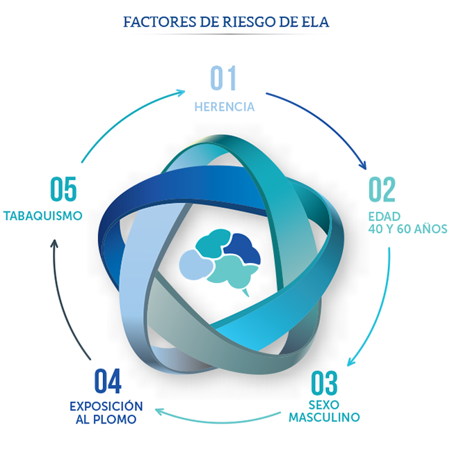 Factores de riesgo esclerosis lateral amiotrófica